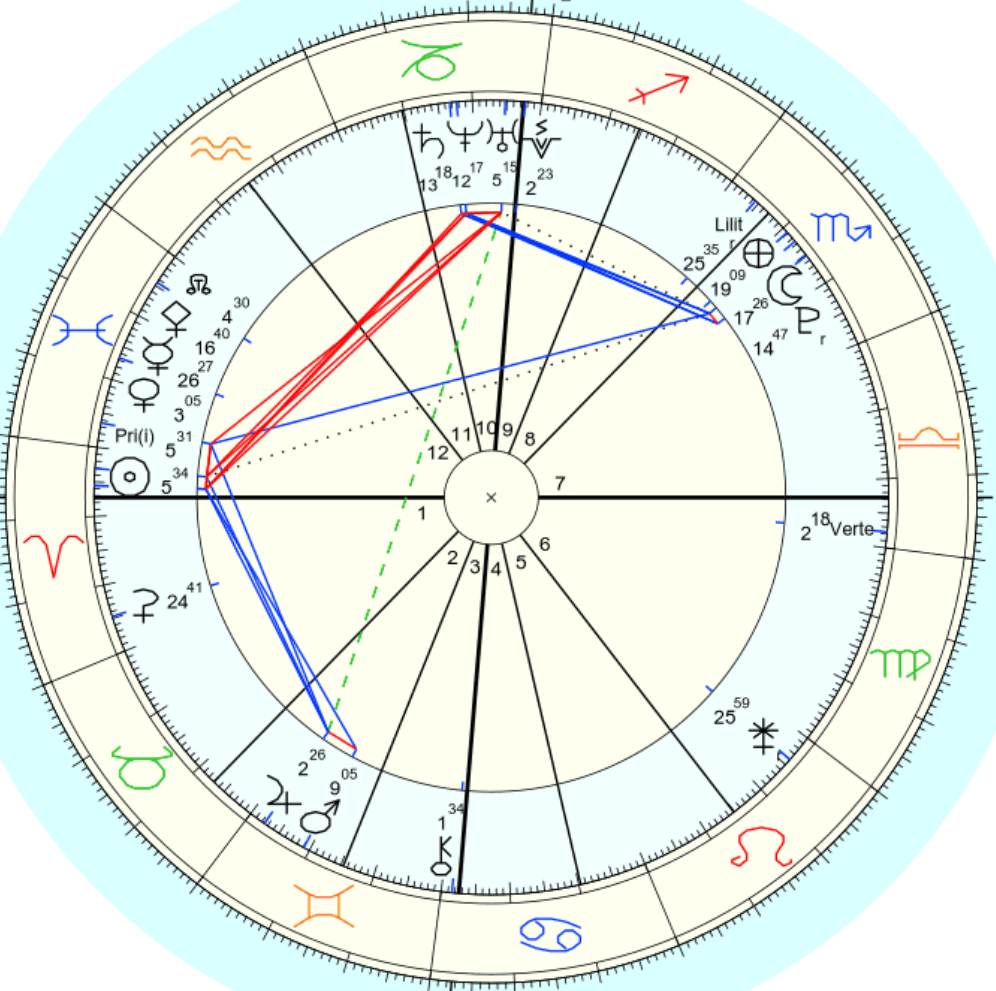 Asteroid Natal Reading